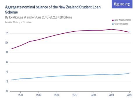 nz student loan overseas repayment|nz student loan forgiveness.